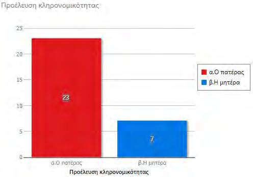 Κάπνιζε το 41% (184) των συμμετεχόντων. Έκθεση στο παθητικό κάπνισμα εμφάνιζε το 85% (378). Κατανάλωνε κάποια ποσότητα αλκοόλ το 52% (232). Εμφάνιζε κληρονομικότητα το 8% (36).