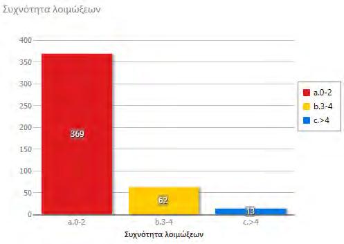 Η σταθερότητα των γευμάτων ανά γεύμα ήταν για το πρωινό 27,93%, για το μεσημεριανό 43,24%, για το