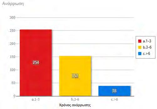 Το 83% αρρώσταινε ως 2 φορές το χρόνο, το 14% 3-4 φορές και το 2,3% πάνω από 4 φορές.