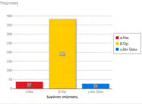 Κούραση μετά τον ύπνο εμφάνιζε το 31% (138). Κούραση κατά τη διάρκεια της ημέρας δήλωσε το 29% (129).