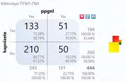 Επαγωγική στατιστική Η ανάλυση των δεδομένων ξεκίνησε με τη σύγκριση των ποιοτικών μεταβλητών των στοιχείων της μελέτης με