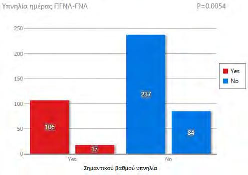 Επίσης στατιστικά σημαντικός αυξημένος αριθμός ανάμεσα στα δύο νοσοκομεία υπήρξε όσον αφορά τη σταθερότητα και των τριών κύριων γευμάτων, του πρωινού P=0.0001, του μεσημεριανού P=0.