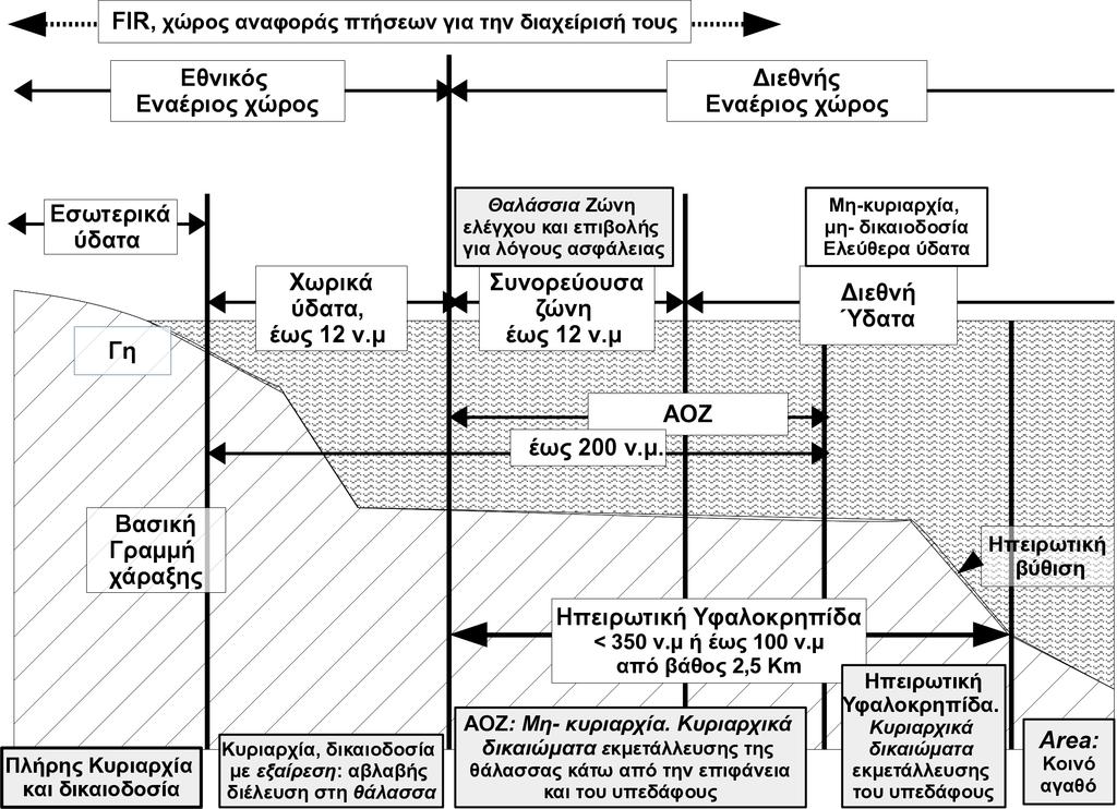 Η UNCLOS ρυθμίζει: 1. Εσωτερικά ύδατα 2. Χωρικά ύδατα (έως 12 ν.μ) 3. Συνορεύουσα Ζώνη (έως 24 ν.μ.) 4. ΑΟΖ (έως 200 ν.μ.) 5. Ηπειρωτική Υφαλοκρηπίδα (έως 350 ν.μ.) 6.