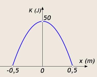Ερώτηση 5. Στο σχήμα φαίνεται η γραφική παράσταση της κινητικής ενέργειας Κ ενός σώματος που εκτελεί απλή αρμονική ταλάντωση σε συνάρτηση με την απομάκρυνση x από τη Θέση Ισορροπίας του.