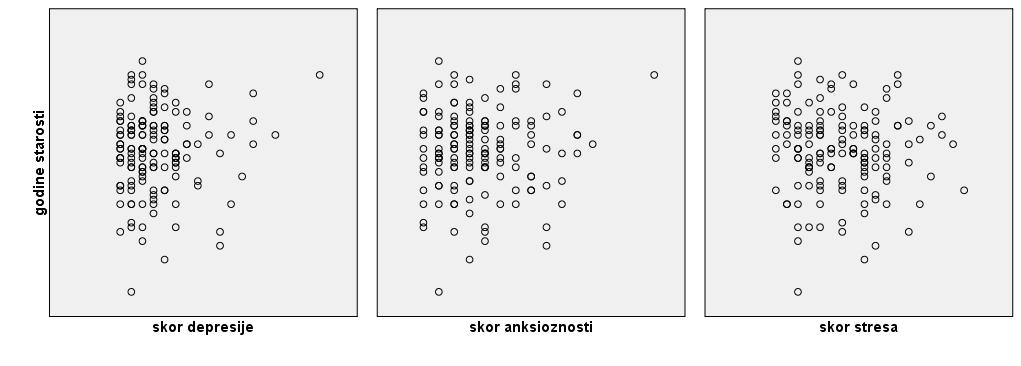 skor depresije.027.742 147 skor anksioznosti.025.766 147 skor stresa -.103.