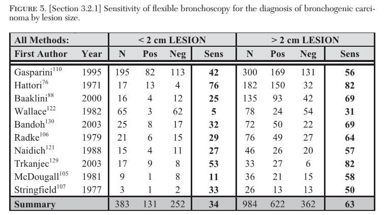 βρόγχο (bronchus sign) εργαλεία λήψης βιοψίας (TBNA καλύτερα από λαβίδες,