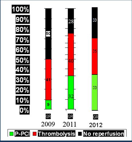 Current Reperfusion therapies in