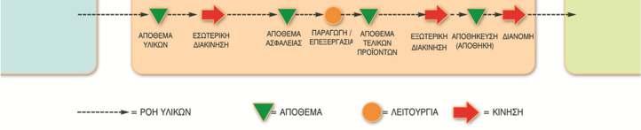 (inbound logistics), παραγωγής και διανομής(outbound