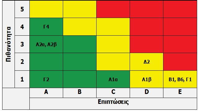 Βιομηχανικοί Καταναλωτές Πιθανότητα Η/Π Πιθανότητα Περίοδος 2017-2018 Περίοδος 2018-2020 5 Α3β 4 Α3α, Δ1 Α4β Γ4 3 Α4α,Β4 Α2α Α2β 2 Β5 Δ2 1 Β2 Α1α,Α1β,Β1,