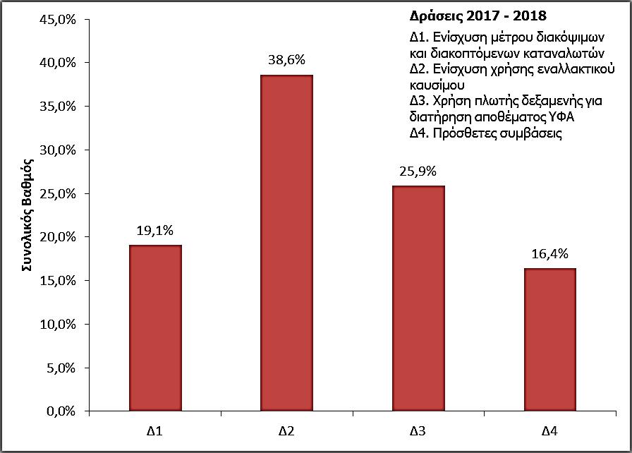 6.2.2.2 Ιεράρχηση δράσεων Η εφαρμογή της μεθόδου AHP, όπως αυτή περιγράφηκε στην παράγραφο 6.2.1.