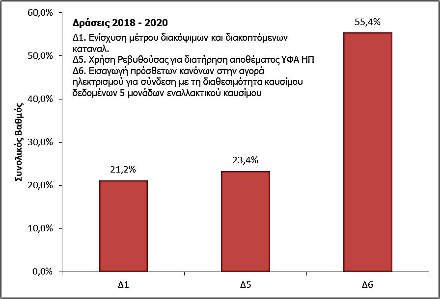 ΙΙ. Περίοδος 2018-2020 Γράφημα 11: Συνολική αξιολόγηση δράσεων περιόδου 2018-2020 Με βάση τα παραπάνω αποτελέσματα οι δράσεις που εξετάστηκαν για την περίοδο 2018 2020 κατατάσσονται με την ακόλουθη