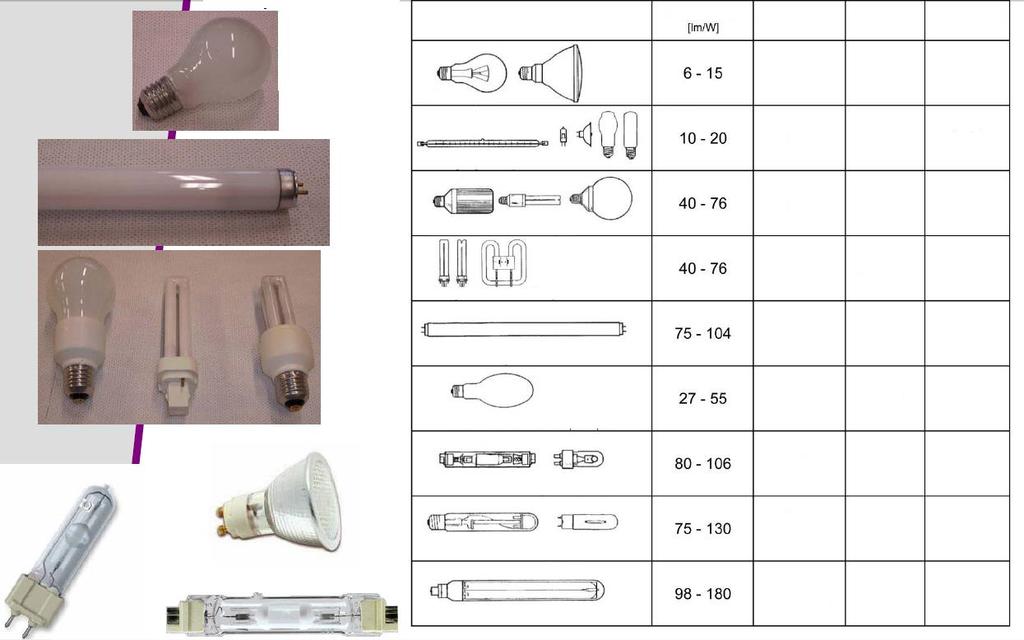 Τεχνολογία λαμπτήρων Απόδοση Χρώμα Συγκέντρωση Διάρκεια ζωής Πυρακτώσεως ΟΚ Δυνατή Χαμηλή Αλογόνου ΟΚ Δυνατή Χαμηλή Φθορισμού συμπαγείς ΟΚ Δυνατή Υψηλή Φθορισμού συμπαγείς ΟΚ Δυνατή Υψηλή Φθορισμού