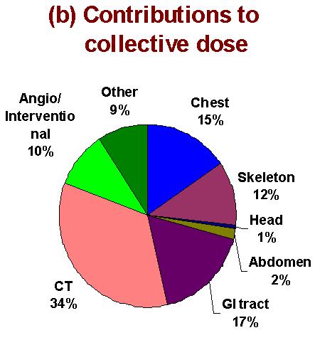 Effects of Atomic Radiation