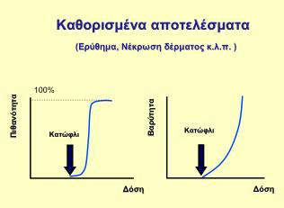 Βιολογικά Αποτελέσματα : Μη στοχαστικά (άμεσα ή καθορισμένα) Άμεση εμφάνιση αποτελεσμάτων (ημέρες εβδομάδες, εξαίρεση καταρράκτης) Ύπαρξη κατώτατου ορίου δόσης κατώφλι (συγκεκριμένο για κάθε