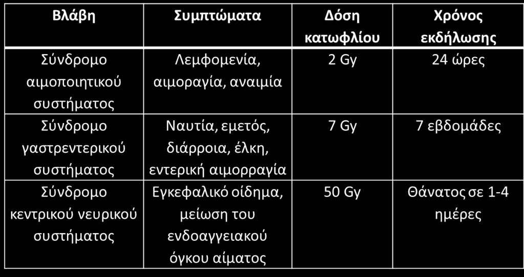 2 Gy/min Transient erythema 2 10 Permanent epilation 7 35 Dry