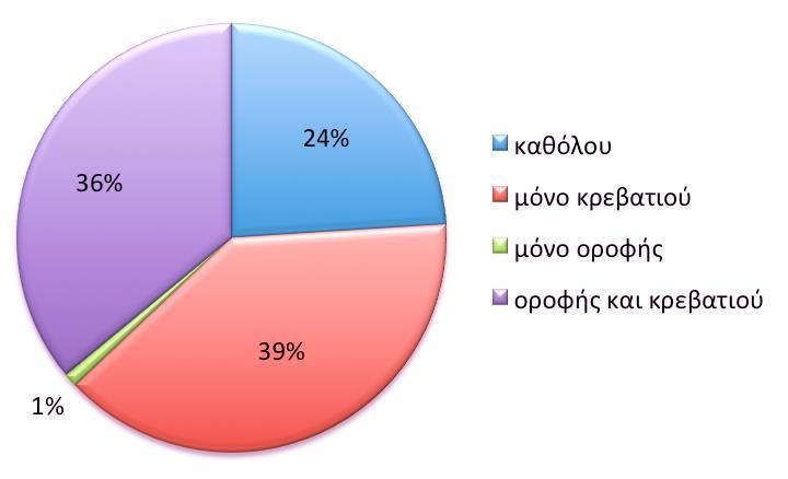 Χρήση ακτινοπροστατευτικού εξοπλισμού 501 περιπτώσεις