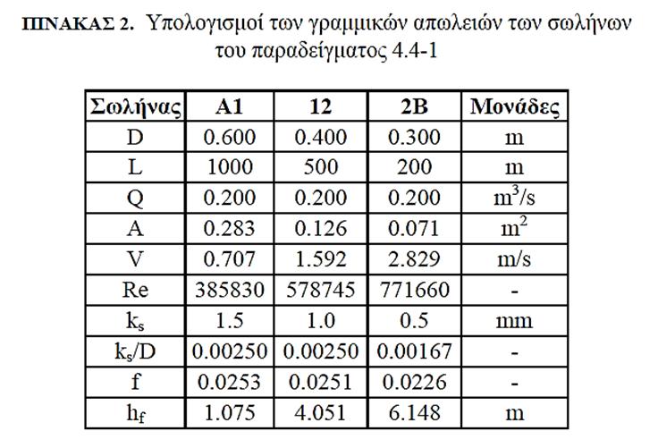 6/0/08 Πίνακας δεδομένων Σωλήνας Α Β Μονάδες D.0 0.5 0. m L 600 400 300 m ks 0.005 0.00 0.0005 m Ks/D - A m Q 0.0 0.0 0.0 m3/s V m/s Re - f - hf?