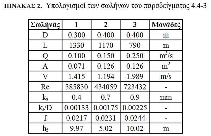 6/0/08 Πίνακας δεδομένων Σωλήνας AK BK ΓΚ Μονάδες D 0.30 0.40 0.40 m L 330 70 790 m ks 0.0004 0.0007 0.0009 m Ks/D - A m Q??? m3/s V m/s f - hf?