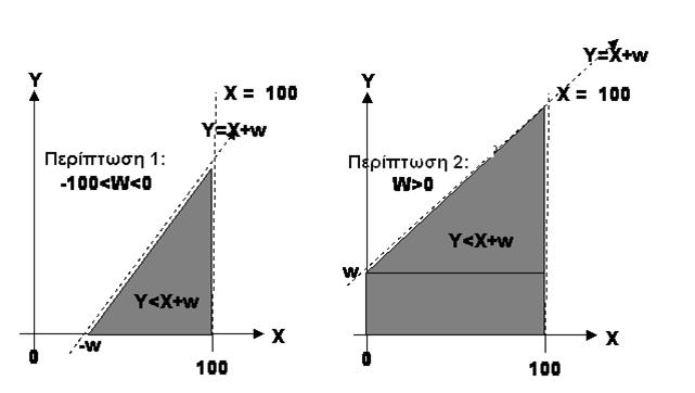 ΗΥ-7- Θεωρία Πιθανοτήτων - Χειµερινό Εξάµηνο 5-6 7 (στ) Εστω W = Y X. Πρώτα, ϐρίσκουµε τη κοινή συνάρτηση κατανοµής της W : Το γεγονός ϕαίνεται στο σχήµα 3.