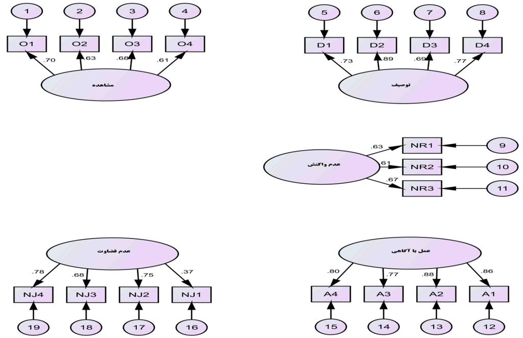 ویژگیه يا روانسنجی پرسشنامە پنج عاملی شاخص نیکویی برازش 0/4 برابر با بزرگتر از 0/90) و ریشه دوم واریانس خطاي (توصیه ارزشهاي تقریب برابر با 0/09 (توصیه ارزشهاي کمتر از 0/0) نشان از توان نسبتا خوب مدل