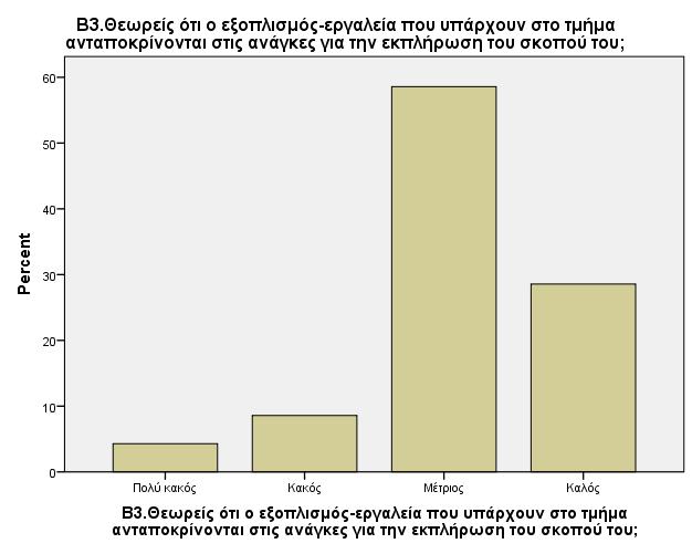 σημερινή του μορφή είναι απαραίτητη στον μηχανισμό Δασοπυρόσβεσης. Γράφημα 2.