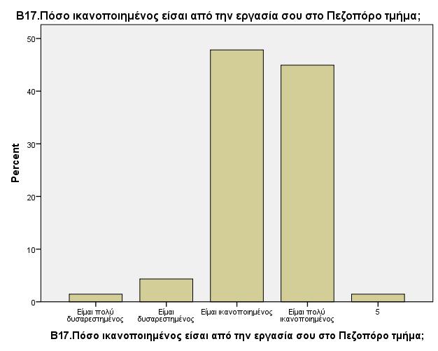 Γράφημα 2.11 Κατανομή των απαντήσεων των ερωτώμενων ως προς το βαθμό ικανοποίησης από την εργασία τους στο Πεζοπόρο τμήμα.