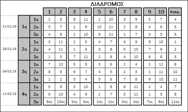 µετά από κλήρωση) ΤΕΛΙΚΑ / PLAY-OFF (Οι οµάδες θα