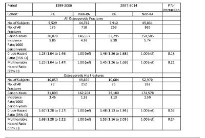 Οστεοπόρωση κλινικά ευρήματα The health improvement Network UK :1 st RA Early Cohort 1999-2006, N=54.291, 2st RA Late Cohort 2007-2014, N=59.915 1:5 matched controls για ηλικία και φύλο.