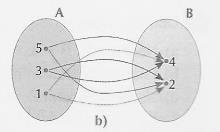 Odredi AxB skupova A = {1, 3, 5} i B = {2, 4} AxB = {(1, 2), (1, 4), (3, 2), (3, 4), (5, 2), (5, 4)} mreža shema Formirajmo skup R- x manje od y (x < y) R = {(1, 2), (1, 4), (3, 4)} Zaključimo: R AxB