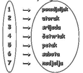 Funkcije Funkcije Pr. 1. Pridruži redne brojeve danima u tjednu: 1. ponedjeljak - dijagramom A B 2. utorak 3. srijeda 4. četvrtak 5. petak 6. subota 7.