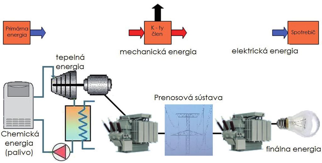 Premeny energie Obr. 1.