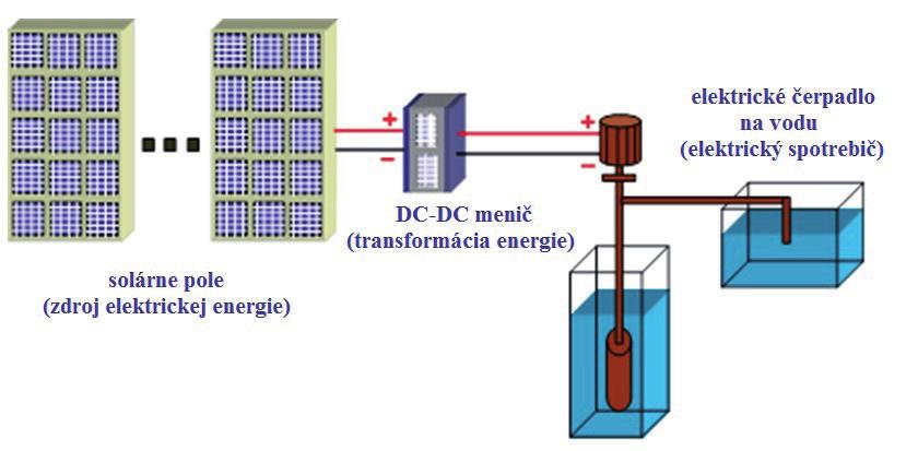 Slnečná energia Obr. 2.