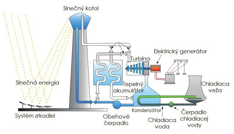 taniera. Štandardne sa pri tomto type elektrární využíva na výrobu elektrickej energie Stirlingov motor, niekedy aj parný motor.