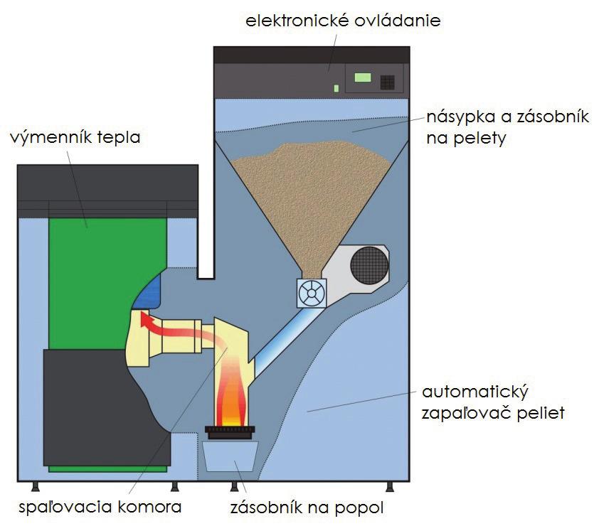 Biomasa Obr. 4.7 Schéma kotla na spaľovanie peliet Zásobníky poloautomatických kotlov na pelety (obr. 4.7) sú konštruované tak, aby množstvo paliva v ňom obsiahnuté dovoľovalo jeho bezobslužnú prevádzku počas 1 týždňa.