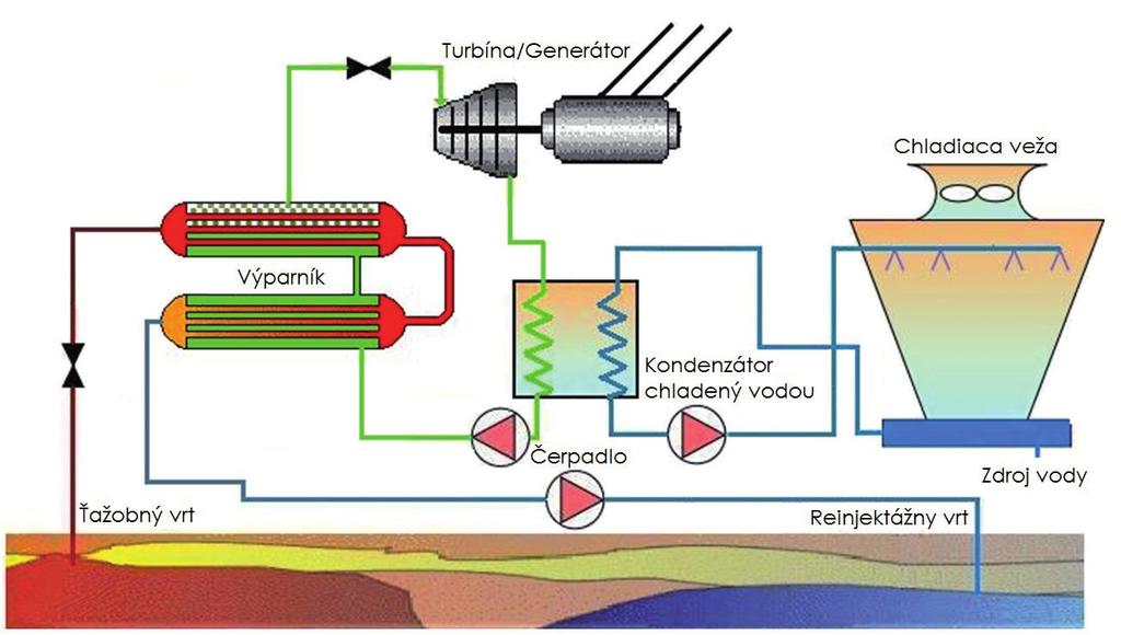 Geotermálna energia Elektráreň s kombinovaným cyklom Tepelná energia geotermálnej tekutiny sa v tepelnom výmenníku odovzdá sekundárnej tekutine.