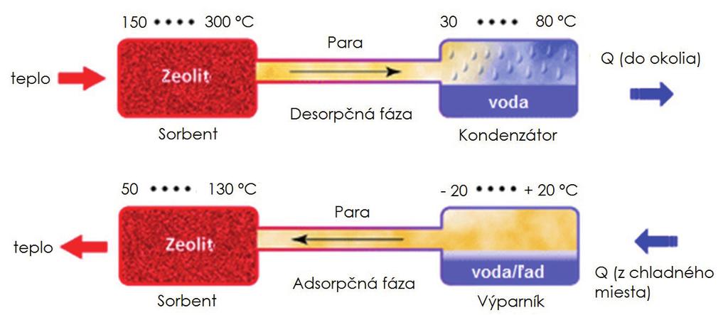 Tepelné čerpadlá Obr. 6.4 Fázy adsorpčného cyklu Desorbčná fáza Plynový horák ohrieva zeolit, dokým sa viazaná voda nevylúči v podobe pary.
