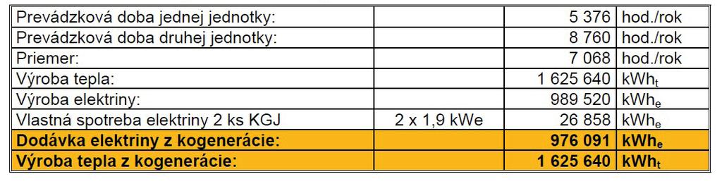 Príloha A Tab. A.3 Očakávaná energetická bilancia kogenerácie Tab. A.4 Bilancia prevádzky KGJ Stanovenie inštalovaného výkonu Obidve KGJ budú v prevádzke so 100-percentným výkonom nepretržite sedem mesiacov v roku (vykurovacie obdobie).