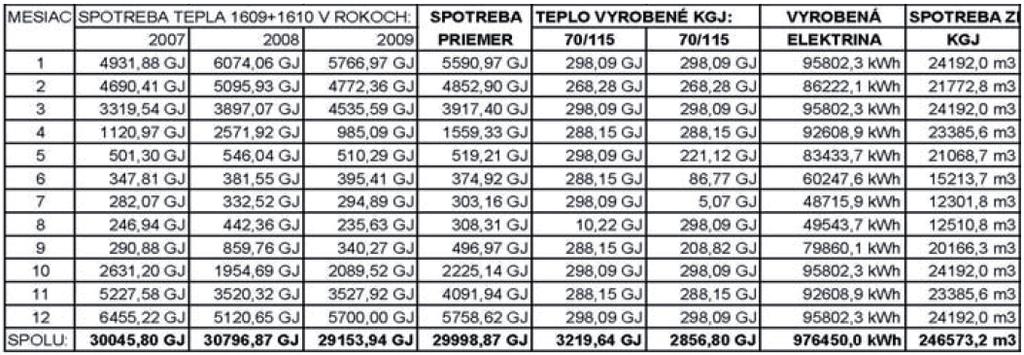 95 % maximálneho tepelného výkonu. Za tento čas sa uskutoční plánovaná údržba zariadenia.