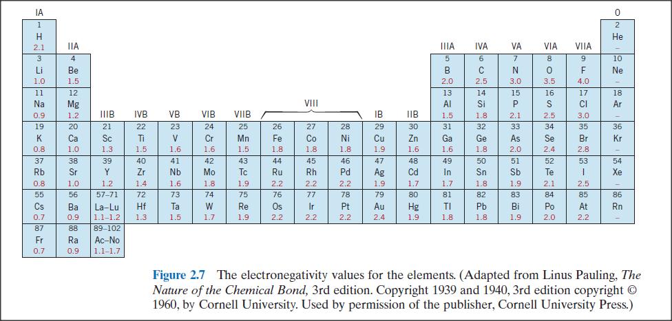 2.11 Without consulting Figure 2.6 or Table 2.