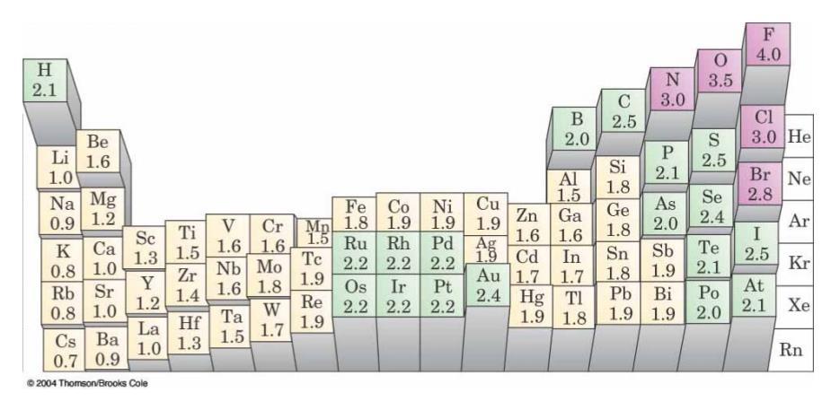 Ηλεκτραρνητικότητες των στοιχείων, πηγή: http://chem.