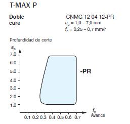 Baldintza tartean (akabera, a p =0,5mm) adaptatzen diren geometriak T-MAX P