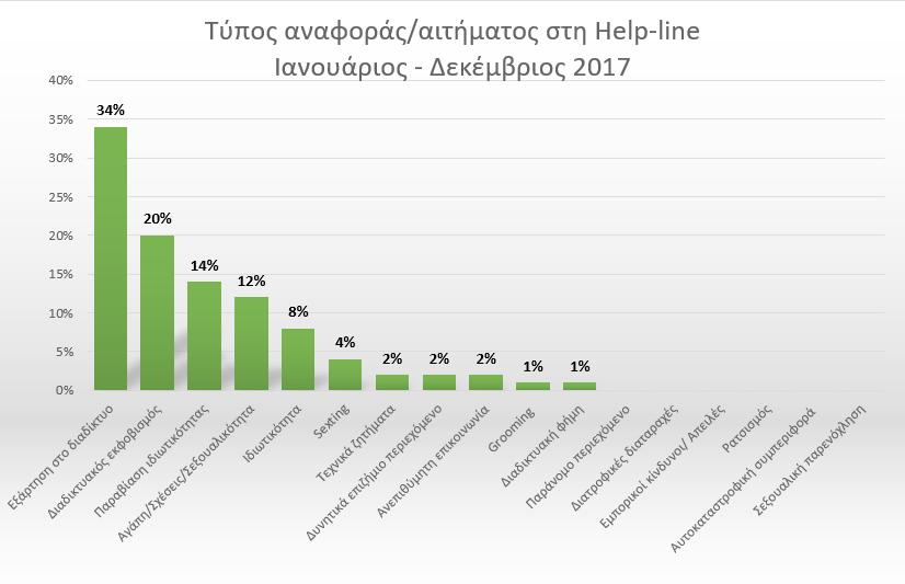 11 Στατιστικά στοιχεία Help-Line 2017: Νούμερο ένα πρόβλημα ο εθισμός στο διαδίκτυο Μία στις τρεις κλήσεις που δέχτηκε η γραμμή Βοήθειας Help-line 210-6007686 κατά την περίοδο Ιανουαρίου-Δεκεμβρίου