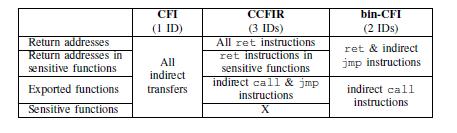 Μορφές CFI Στον πιο κάτω πίνακα φαίνονται κάποιες μορφές cfi με βάση του αριθμού των IDs που χρησιμοποιούν.