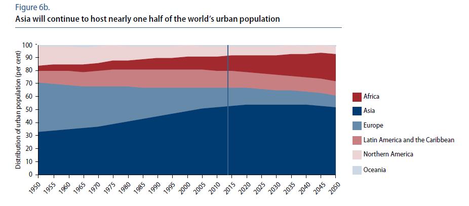 Ο αγροτικός πληθυσμός του πλανήτη (3,4 δις κατοικούν σε αγροτικές περιοχές) βρίσκεται σε σχετικά λίγες χώρες. Στην Ινδία 857 εκ., στην Κίνα 635 εκ.