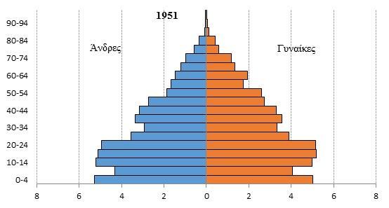 Ακολουθεί η πυραμίδα των ηλικιών του ελληνικού πληθυσμού το 1951 και