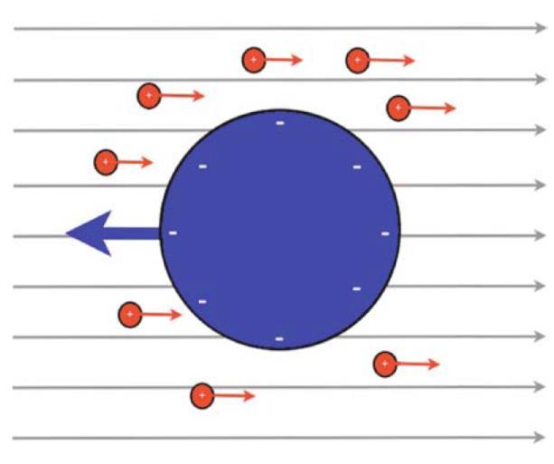 Slika 4: Električna sila deluje na gibanje nabitega delca v eni smeri in na gibanje ionskega oblaka okoli njega v drugi smeri.