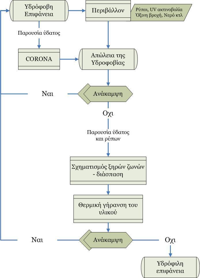 Σχήμα 5 Αλληλουχία μηχανισμών απώλειας της