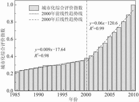5 AnnualVariationofUrbanizationComprehensive IndexinNanjing 2.2 1985~2007 ( 6a) 1985 0.81 /10a 0.