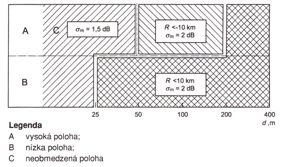 Pri priaznivých podmienkach na šírenie zvuku nad netieneným, rovným a poréznym povrchom je v predmetnej norme uvedená odhadovaná hodnota smerodajnej odchýlky v závislosti na polohe zdroj / mikrofón