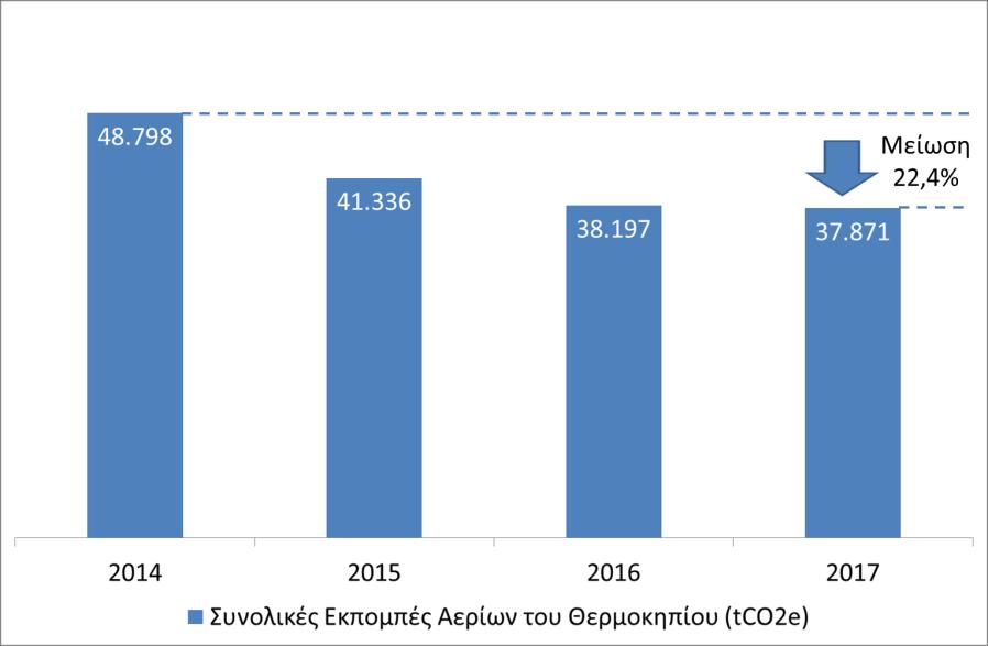 Σχήµα 4: Συνολικές εκποµπές αερίων του θερµοκηπίου Οι συνολικές εκποµπές αερίων του θερµοκηπίου έχουν σηµειώσει σηµαντική µείωση κατά 22,4 % σε σχέση µε το έτος βάσης 2014 (Σχήµα 4) ενώ η αντίστοιχες